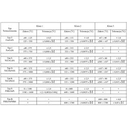 Dopuszczalne odchyłki dla wybranych typów czujników termoelektrycznych