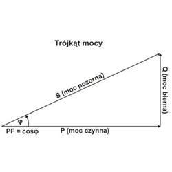 trójkąt mocy