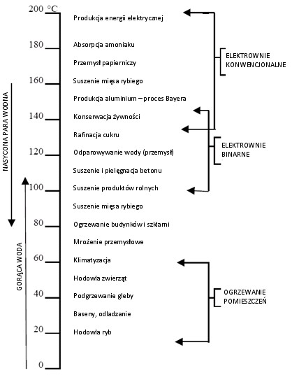 Diagram ilustrujący praktyczne wykorzystanie wód geotermalnych w zależności od temperatury (opracowany przez islandzkiego specjalistę inż. Baldura Lindala, 1973)