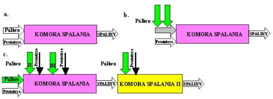 Schematy układów spalania paliwa w komorach energetycznych.