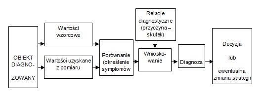 Rys. 1. Schemat rozwiązania złożonej relacji diagnostycznej