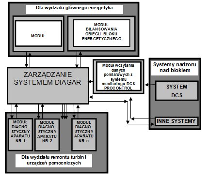 Rys. 3. Schemat modułowej budowy systemu DIAGAR w wersji dla Elektrowni TUROW