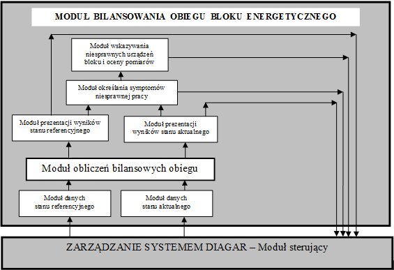 Rys. 6. Schemat modułu bilansowania obiegu turbozespołu