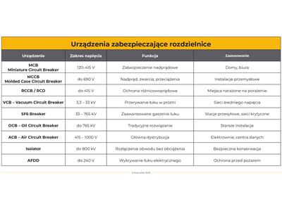Tabela informacyjna o zabezpieczeniach stosowanych w rozdzielnicach, CC: Energeks, 2025