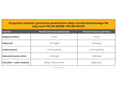 Tabela przedstawiająca dopuszczalne i krytyczne wartości parametrów oleju transformatorowego SN według norm PN-EN 60296 i PN-EN 6042