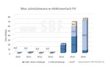 Rys. 2 moc zainstalowana w elektrowniach pv