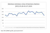 Ceny energii elektrycznej rosną. Co to oznacza dla polskich firm?