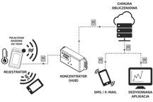 SYSTEM MONITOROWANIA TEMPERATURY I WILGOTNOŚCI EVER IOT