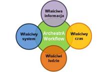 ASTOR - ArchestrA Workflow – automatyzacja procesów biznesowych w produkcji i utrzymaniu ruchu