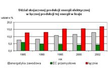 Podsumowanie konferencji „Perspektywy rozwoju kogeneracji w Polsce i na wspólnym rynku europejskim”