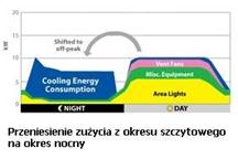 Mniejszy pobór mocy klimatyzatorów dzięki nowej technologii