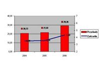 RADPOL - zysk netto za 2006 wzrósł o 22%