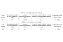 Koszty zużycia energii