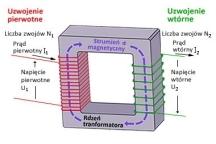 Podstawowe informacje o transformatorach. Model transformatora.