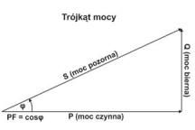 O pomiarach jakości energii