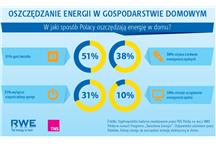 Ogólnopolski Raport RWE