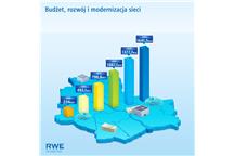 RWE Stoen Operator zainwestuje ponad 1,6 mld zł 
