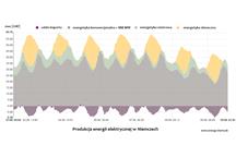 20 stopień zasilania